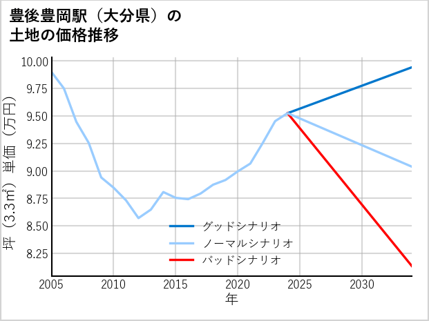 豊後豊岡駅（大分県）の土地価格推移