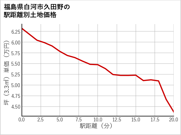 福島県白河市久田野の徒歩距離別の土地坪単価