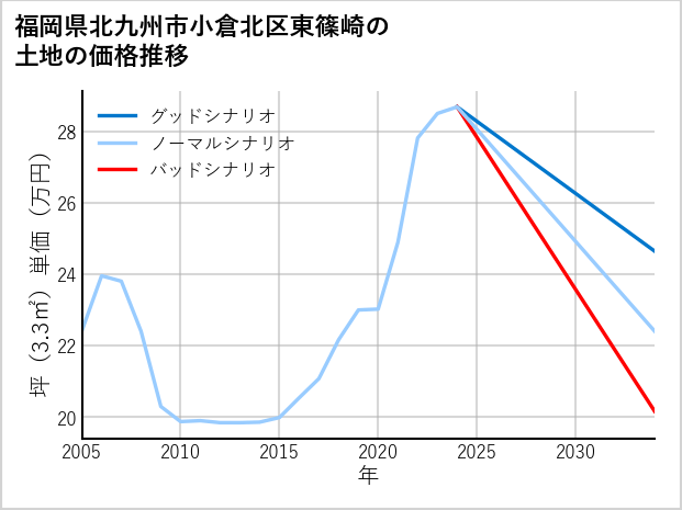 福岡県北九州市小倉北区東篠崎の土地価格推移