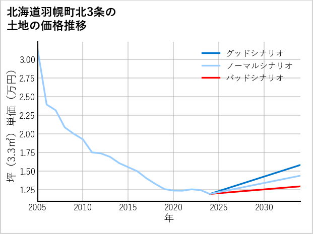 北海道羽幌町北3条の土地価格推移