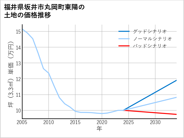 福井県坂井市丸岡町東陽の土地価格推移