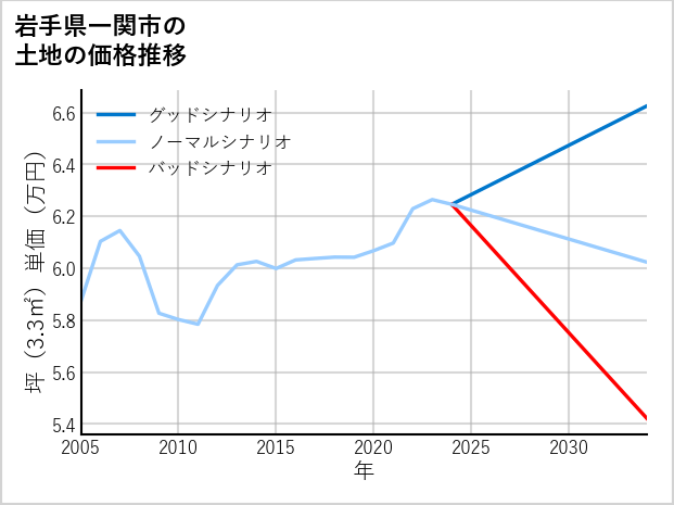 岩手県一関市弥栄の土地価格推移
