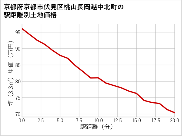 京都府京都市伏見区桃山長岡越中北町の徒歩距離別の土地坪単価
