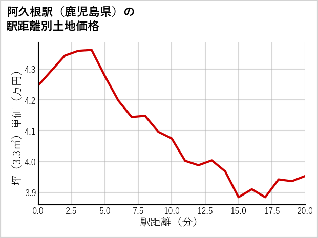 阿久根駅（鹿児島県）の徒歩距離別の土地坪単価