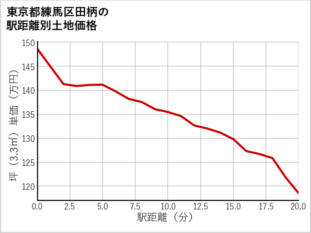 東京都練馬区田柄の徒歩距離別の土地坪単価