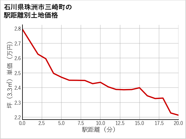 石川県珠洲市三崎町の徒歩距離別の土地坪単価