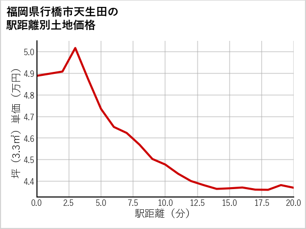 福岡県行橋市天生田の徒歩距離別の土地坪単価