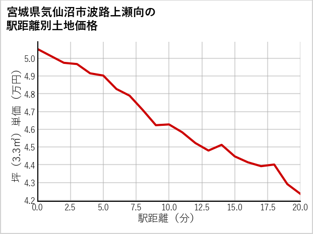 宮城県気仙沼市波路上瀬向の徒歩距離別の土地坪単価