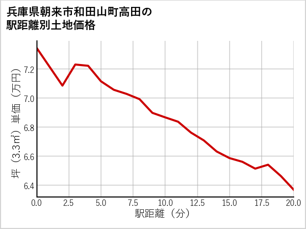 兵庫県朝来市和田山町高田の徒歩距離別の土地坪単価