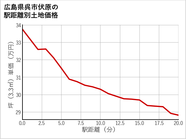 広島県呉市伏原の徒歩距離別の土地坪単価