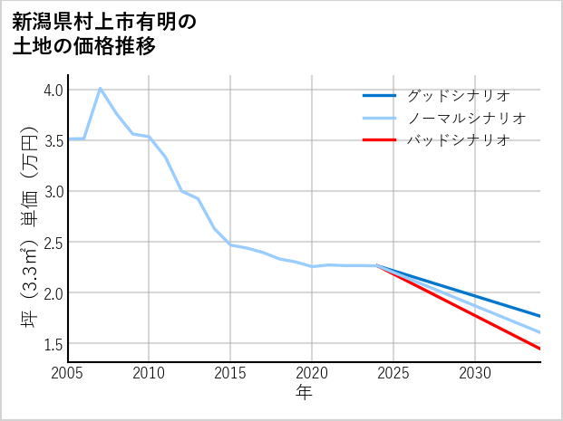 新潟県村上市有明の土地価格推移
