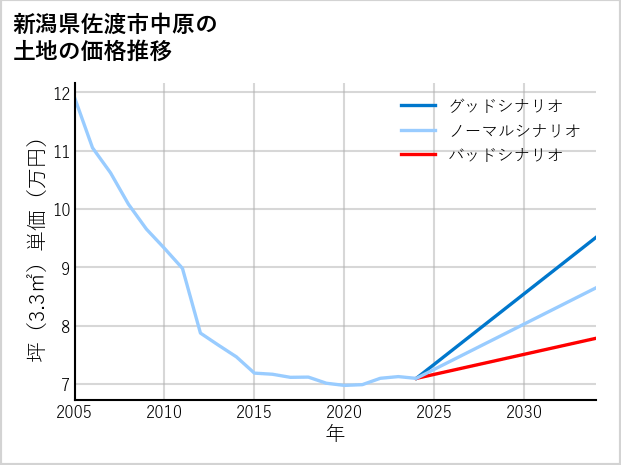 新潟県佐渡市中原の土地価格推移