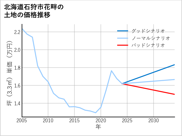 北海道石狩市花畔の土地価格推移