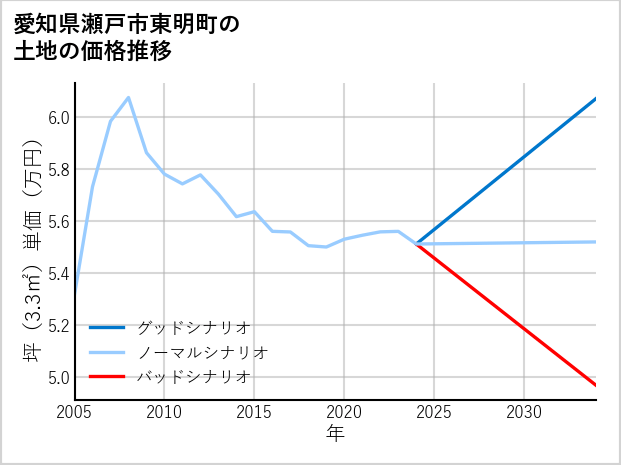 愛知県瀬戸市東明町の土地価格推移