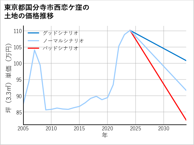 東京都国分寺市西恋ケ窪の土地価格推移