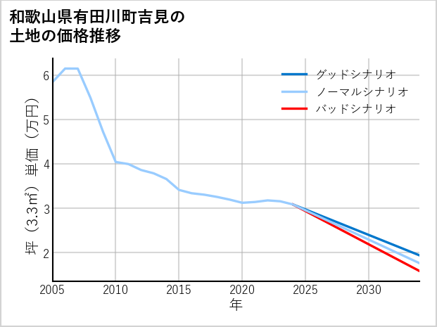 和歌山県有田川町吉見の土地価格推移