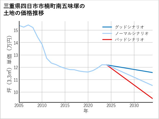 三重県四日市市楠町南五味塚の土地価格推移