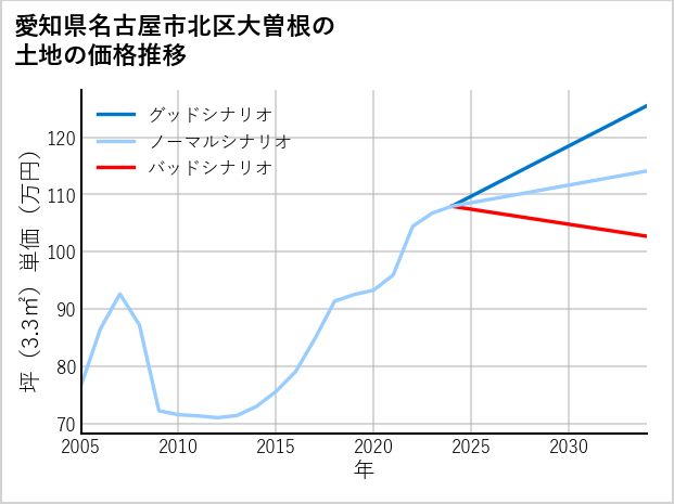 愛知県名古屋市北区大曽根の土地価格推移