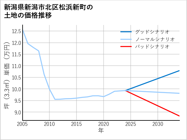 新潟県新潟市北区松浜新町の土地価格推移