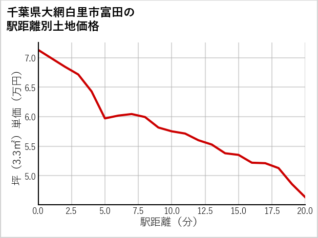 千葉県大網白里市富田の徒歩距離別の土地坪単価