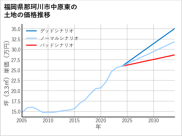 福岡県那珂川市中原東の土地価格推移