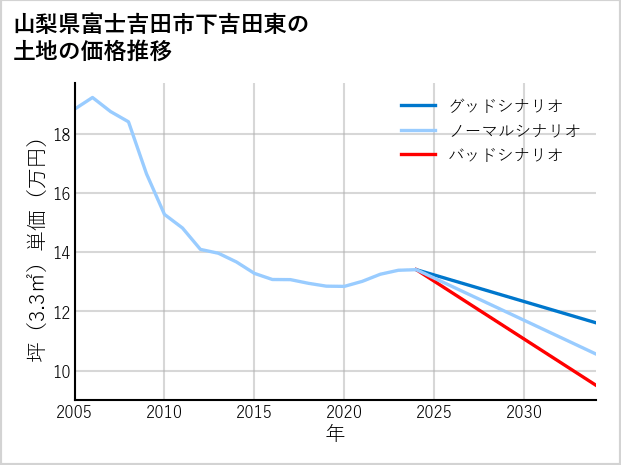 山梨県富士吉田市下吉田東の土地価格推移