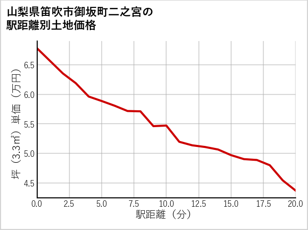 山梨県笛吹市御坂町二之宮の徒歩距離別の土地坪単価