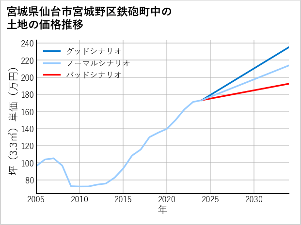 宮城県仙台市宮城野区鉄砲町中の土地価格推移