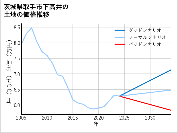 茨城県取手市下高井の土地価格推移