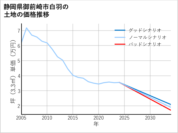 静岡県御前崎市白羽の土地価格推移