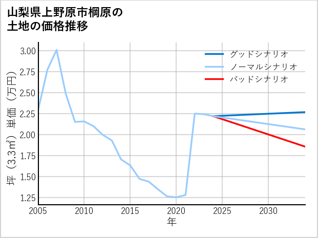 山梨県上野原市棡原の土地価格推移