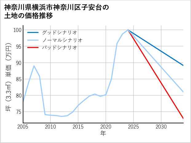 神奈川県横浜市神奈川区子安台の土地価格推移