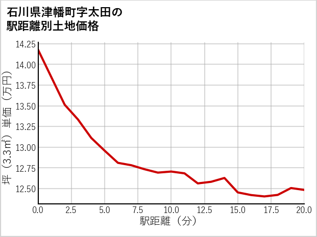 石川県津幡町太田の徒歩距離別の土地坪単価