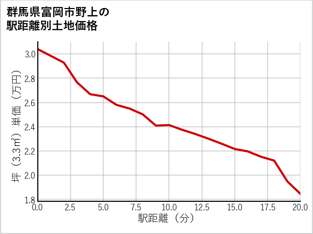 群馬県富岡市野上の徒歩距離別の土地坪単価