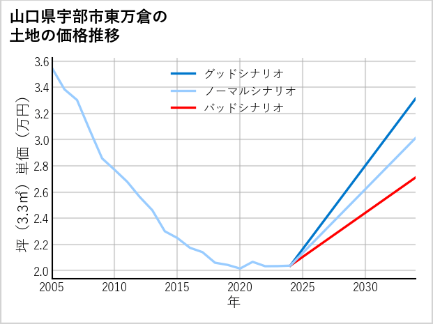 山口県宇部市東万倉の土地価格推移
