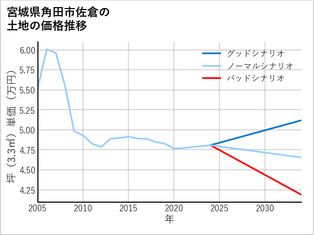 宮城県角田市佐倉の土地価格推移