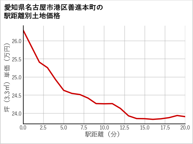 愛知県名古屋市港区善進本町の徒歩距離別の土地坪単価