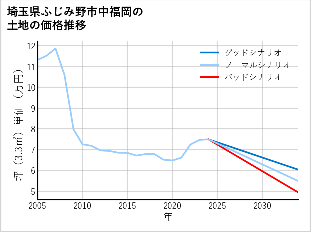 埼玉県ふじみ野市中福岡の土地価格推移