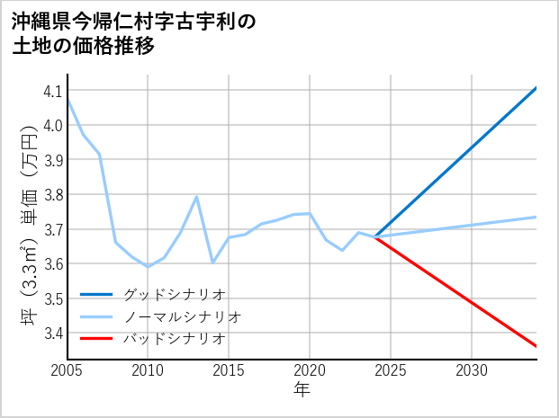 沖縄県今帰仁村古宇利の土地価格推移
