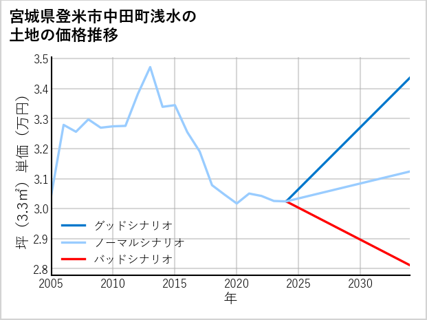 宮城県登米市中田町浅水の土地価格推移