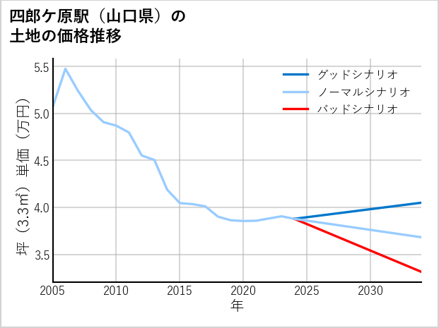 四郎ケ原駅（山口県）の土地価格推移