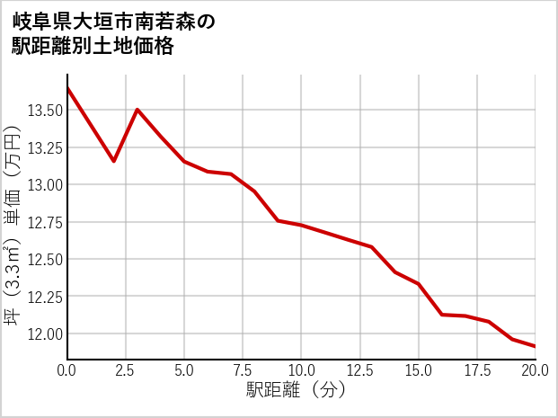 岐阜県大垣市南若森の徒歩距離別の土地坪単価