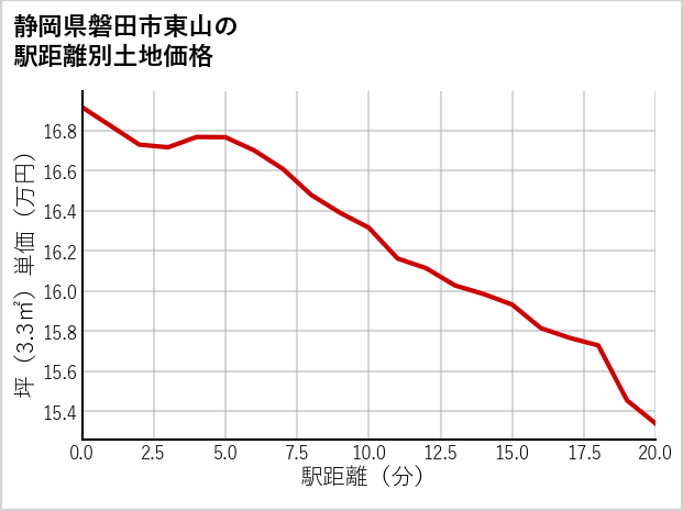 静岡県磐田市東山の徒歩距離別の土地坪単価