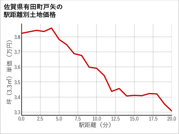 佐賀県有田町戸矢の徒歩距離別の土地坪単価