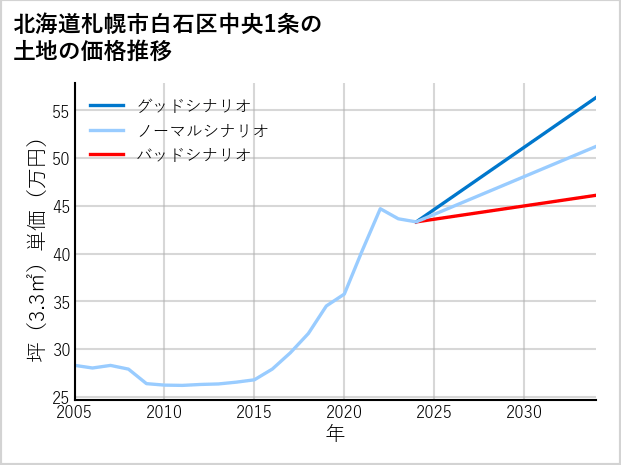 北海道札幌市白石区中央1条の土地価格推移