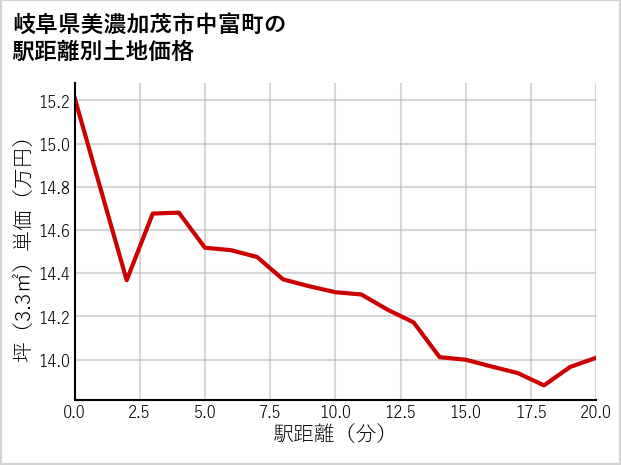 岐阜県美濃加茂市中富町の徒歩距離別の土地坪単価
