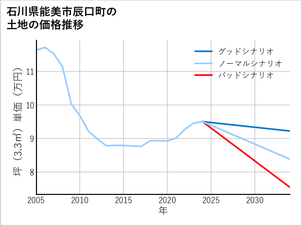 石川県能美市辰口町の土地価格推移
