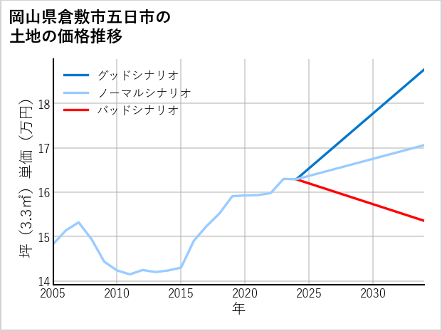 岡山県倉敷市五日市の土地価格推移
