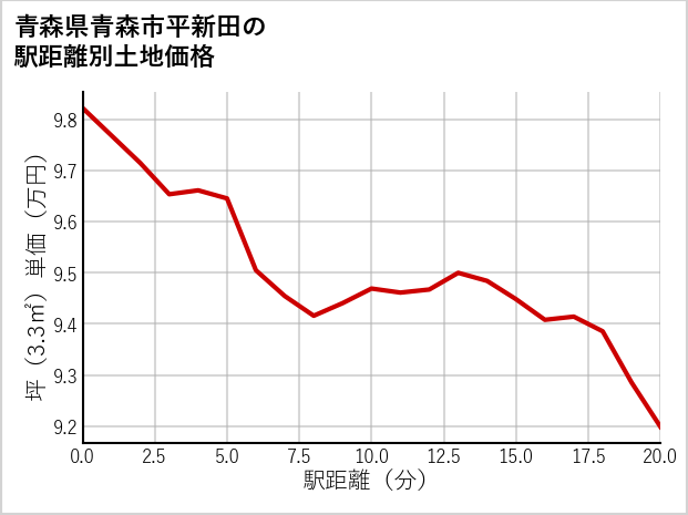 青森県青森市平新田の徒歩距離別の土地坪単価
