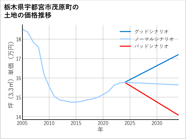 栃木県宇都宮市茂原町の土地価格推移